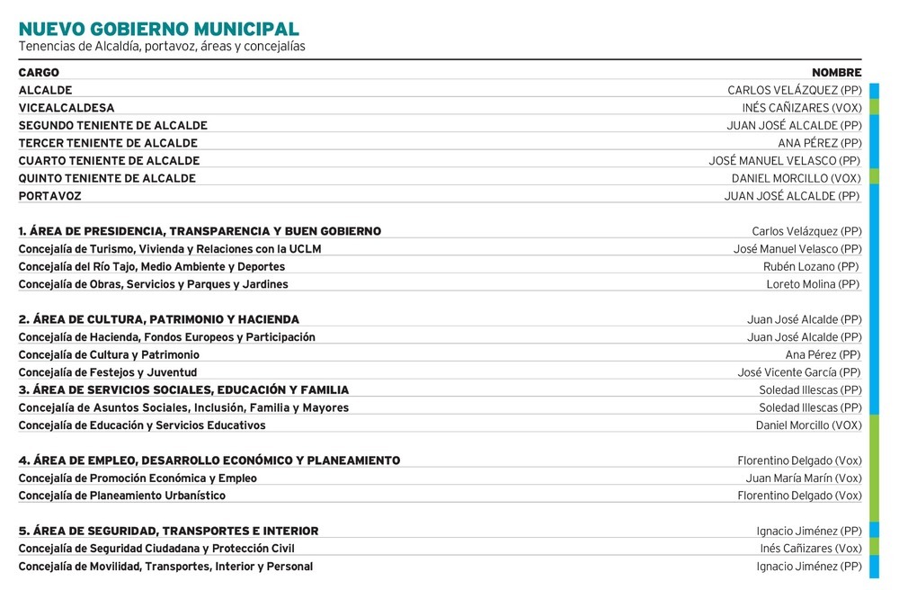 Estructura del nuevo Gobierno.