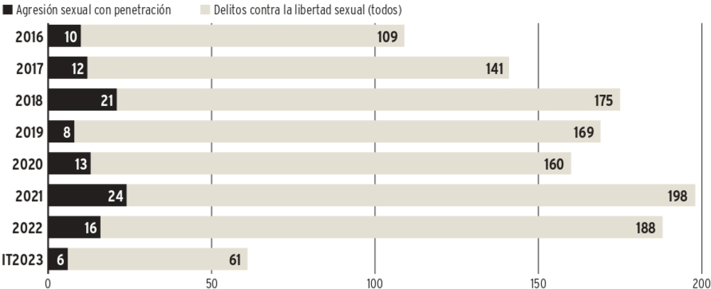 Estadística sobre delitos sexuales en la provincia entre 2016 y el primer trimestre de 2023