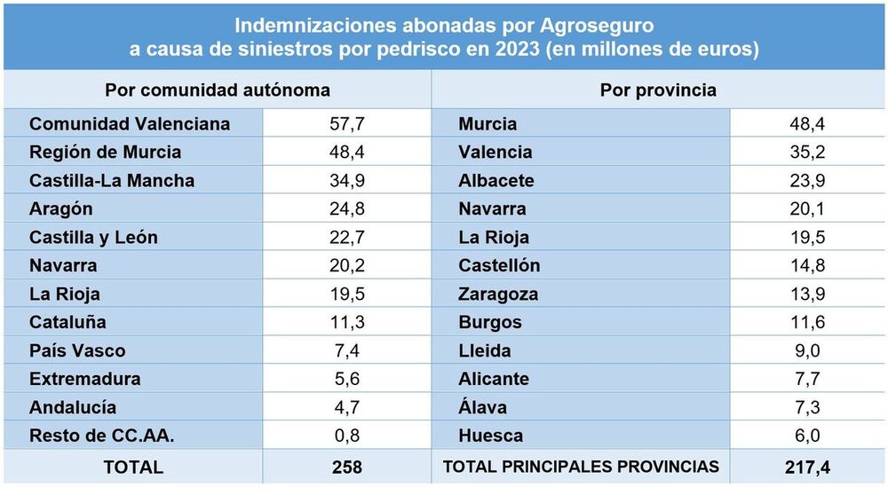 El pedrisco dañó casi 600.000 hectáreas el año pasado