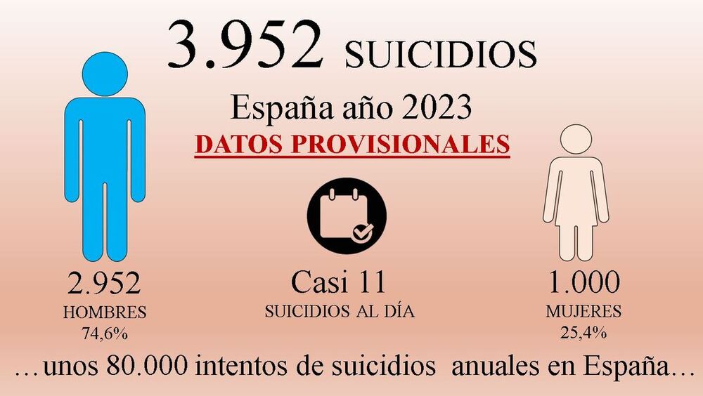 Las mayores tasas de suicidio, en hombres entre 50 y 60 años